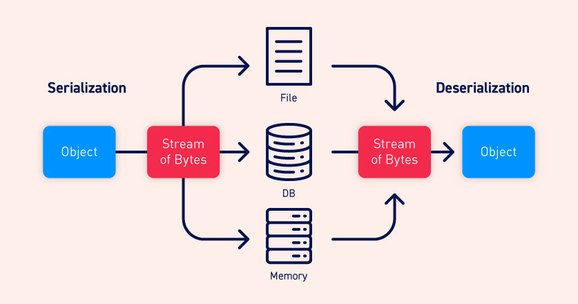 Java ObjectInputStream (With Examples)