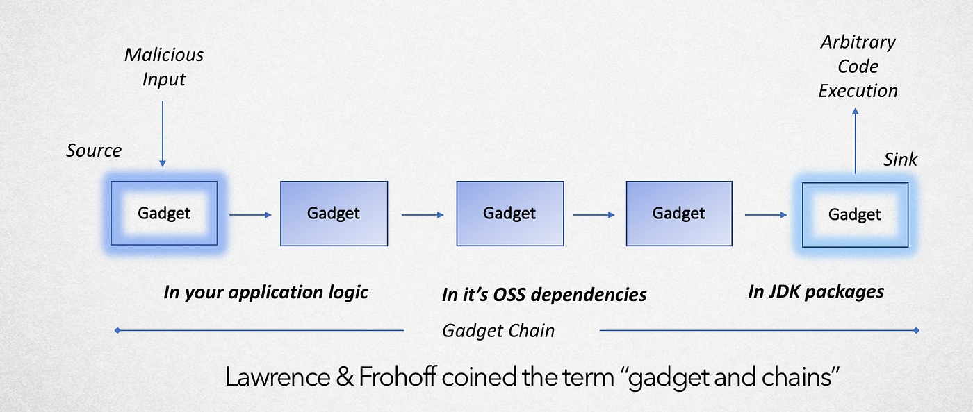 gadgets-chain